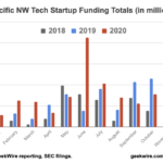 Startup Funding Has Never Been Better