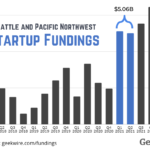 Local Startup Funding Cools Down in First Half of 2022